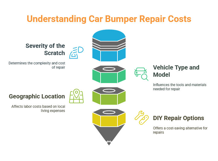 Understanding bumper repairing cost